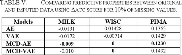 Figure 3 for Multiple Imputation for Biomedical Data using Monte Carlo Dropout Autoencoders