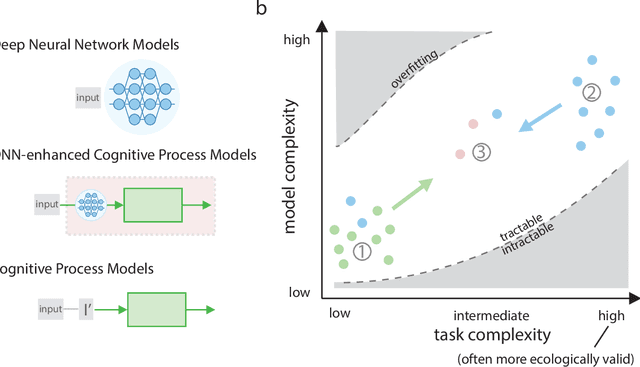 Figure 3 for A neural network walks into a lab: towards using deep nets as models for human behavior