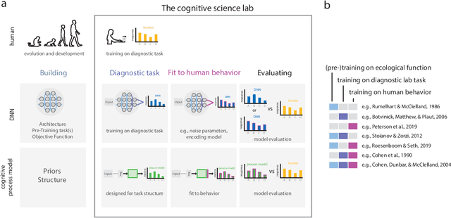 Figure 1 for A neural network walks into a lab: towards using deep nets as models for human behavior