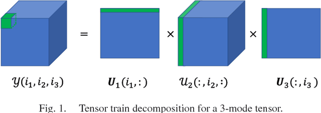 Figure 1 for Tensor Train Neighborhood Preserving Embedding