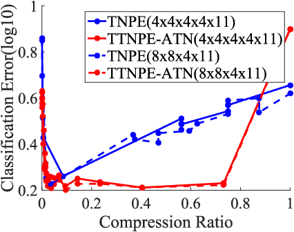 Figure 4 for Tensor Train Neighborhood Preserving Embedding
