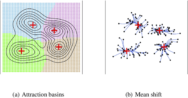 Figure 1 for A Comprehensive Approach to Mode Clustering