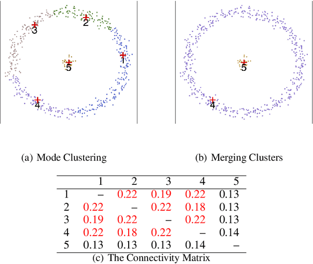 Figure 2 for A Comprehensive Approach to Mode Clustering