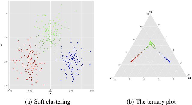 Figure 4 for A Comprehensive Approach to Mode Clustering