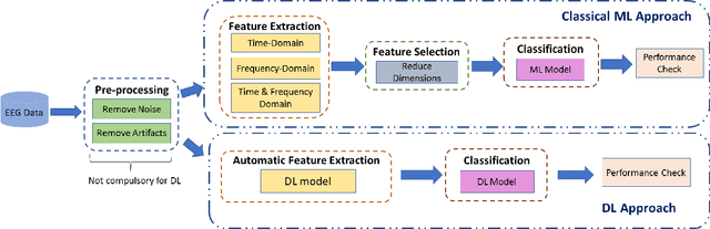 Figure 3 for Machine Learning for Predicting Epileptic Seizures Using EEG Signals: A Review