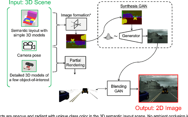 Figure 1 for Blending Generative Adversarial Image Synthesis with Rendering for Computer Graphics