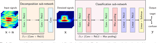 Figure 1 for Deep Network for Simultaneous Decomposition and Classification in UWB-SAR Imagery