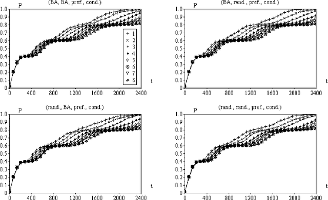 Figure 3 for Learning about knowledge: A complex network approach