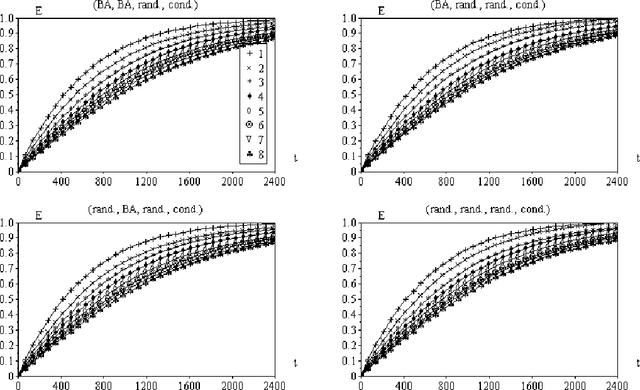 Figure 4 for Learning about knowledge: A complex network approach