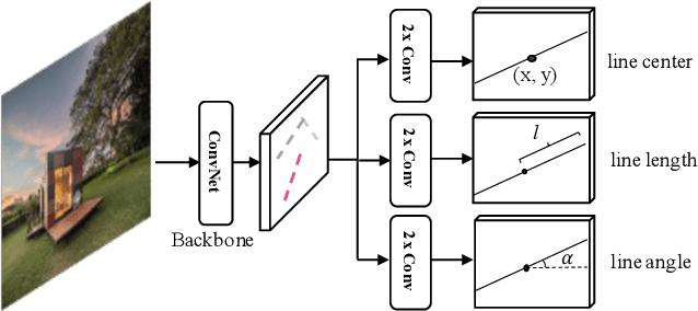 Figure 3 for Fully Convolutional Line Parsing