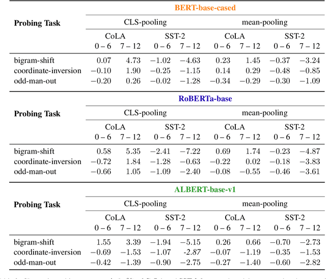 Figure 3 for On the Interplay Between Fine-tuning and Sentence-level Probing for Linguistic Knowledge in Pre-trained Transformers