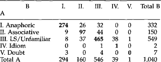 Figure 4 for A Corpus-Based Investigation of Definite Description Use