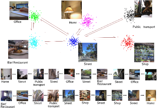 Figure 3 for Learning event representations in image sequences by dynamic graph embedding
