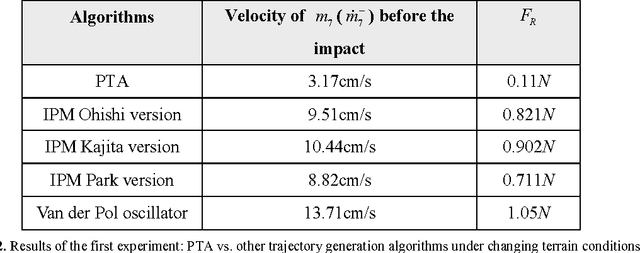 Figure 4 for Polynomial trajectory algorithm for a biped robot