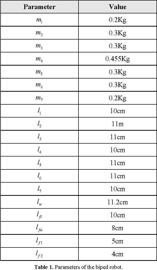 Figure 2 for Polynomial trajectory algorithm for a biped robot
