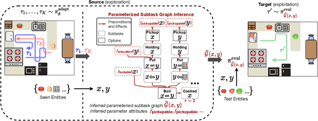 Figure 1 for Learning Parameterized Task Structure for Generalization to Unseen Entities