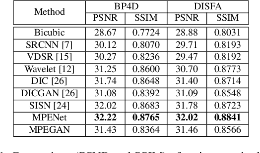 Figure 2 for Face Super-Resolution with Progressive Embedding of Multi-scale Face Priors