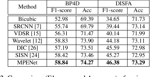 Figure 4 for Face Super-Resolution with Progressive Embedding of Multi-scale Face Priors