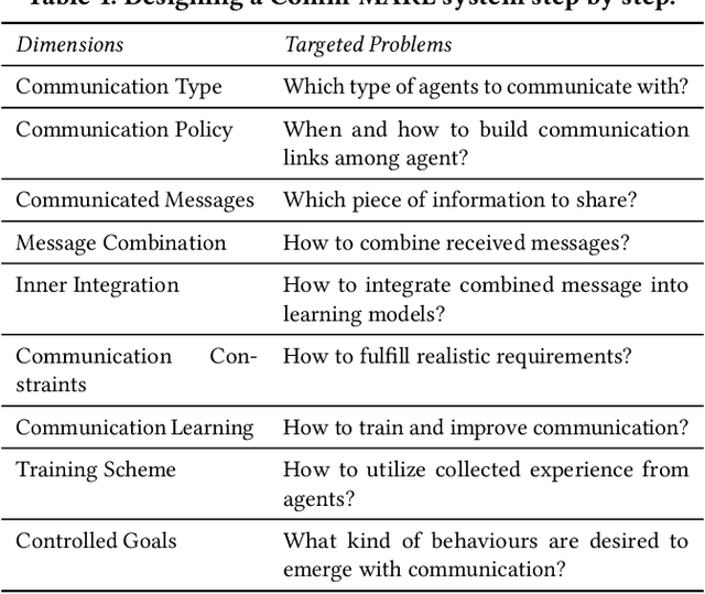 Figure 1 for A Survey of Multi-Agent Reinforcement Learning with Communication