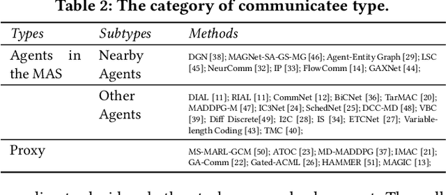 Figure 3 for A Survey of Multi-Agent Reinforcement Learning with Communication