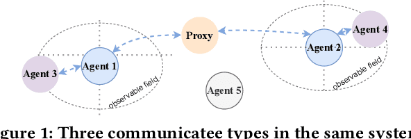 Figure 2 for A Survey of Multi-Agent Reinforcement Learning with Communication