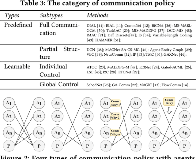 Figure 4 for A Survey of Multi-Agent Reinforcement Learning with Communication