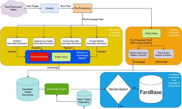 Figure 1 for FarsBase-KBP: A Knowledge Base Population System for the Persian Knowledge Graph