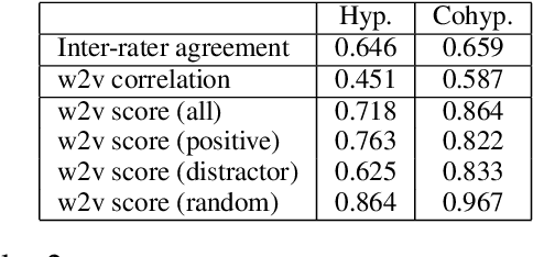 Figure 3 for Improving Reliability of Word Similarity Evaluation by Redesigning Annotation Task and Performance Measure