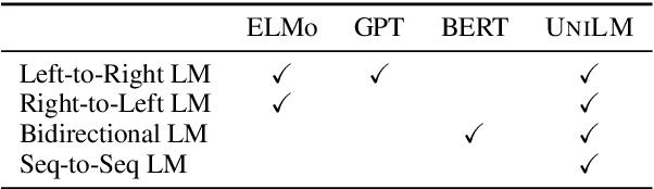 Figure 1 for Unified Language Model Pre-training for Natural Language Understanding and Generation