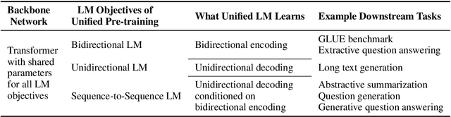 Figure 3 for Unified Language Model Pre-training for Natural Language Understanding and Generation