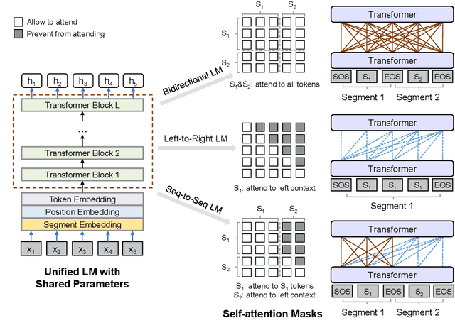 Figure 2 for Unified Language Model Pre-training for Natural Language Understanding and Generation