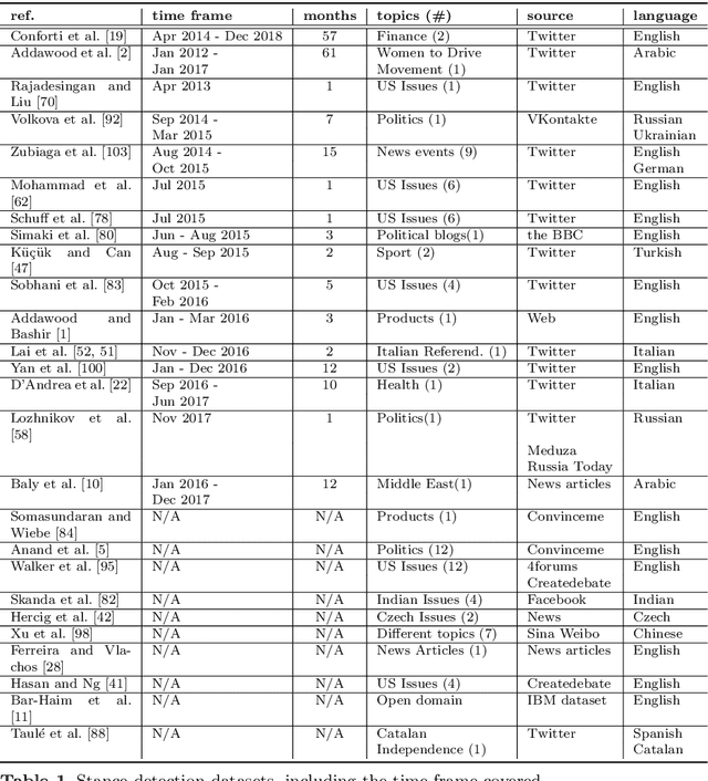 Figure 2 for Capturing Stance Dynamics in Social Media: Open Challenges and Research Directions