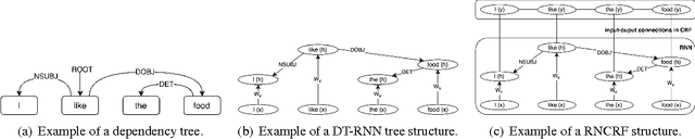 Figure 1 for Recursive Neural Conditional Random Fields for Aspect-based Sentiment Analysis