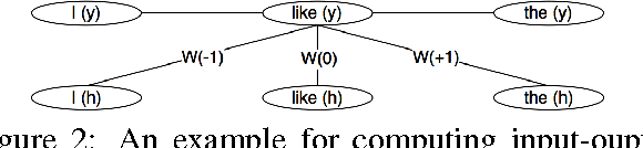 Figure 3 for Recursive Neural Conditional Random Fields for Aspect-based Sentiment Analysis