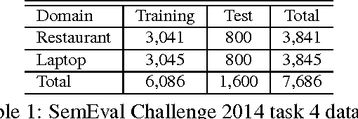 Figure 2 for Recursive Neural Conditional Random Fields for Aspect-based Sentiment Analysis