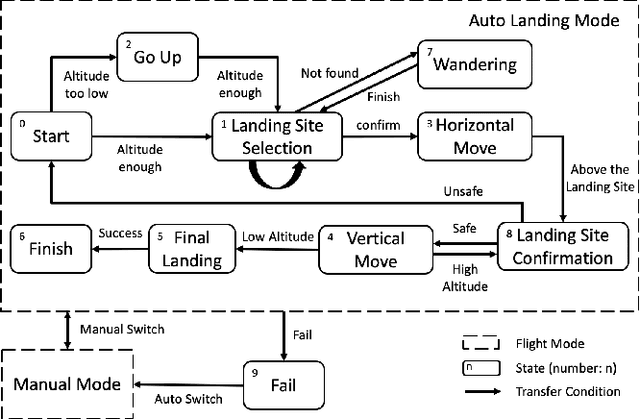 Figure 3 for Robust Autonomous Landing of UAV in Non-Cooperative Environments based on Dynamic Time Camera-LiDAR Fusion