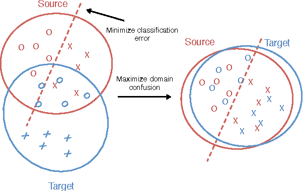 Figure 3 for Deep Domain Confusion: Maximizing for Domain Invariance