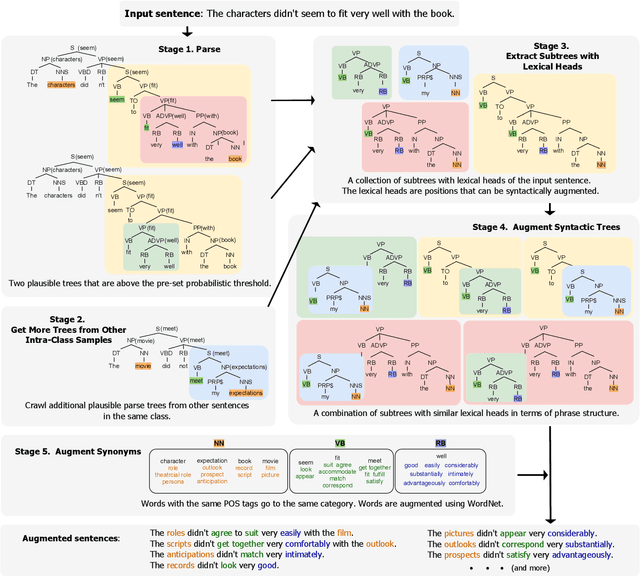 Figure 2 for ALP: Data Augmentation using Lexicalized PCFGs for Few-Shot Text Classification