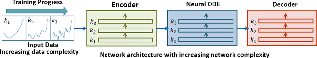 Figure 1 for Progressive Growing of Neural ODEs