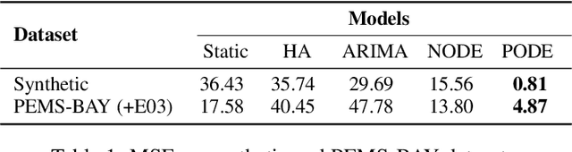Figure 2 for Progressive Growing of Neural ODEs
