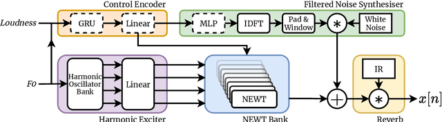 Figure 1 for Neural Waveshaping Synthesis