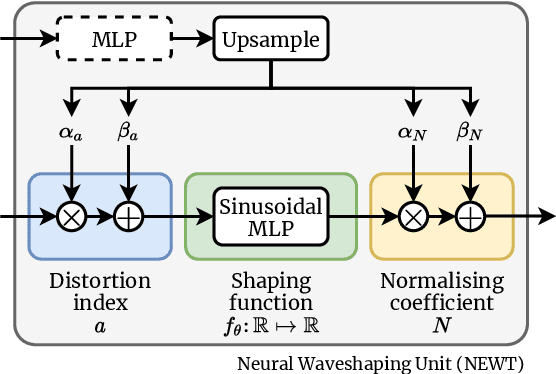 Figure 3 for Neural Waveshaping Synthesis