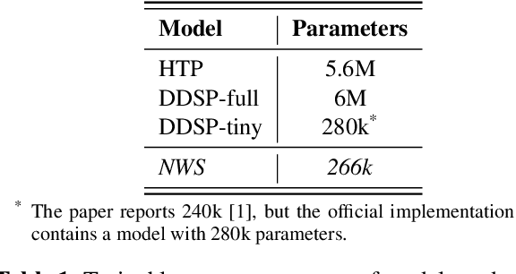 Figure 2 for Neural Waveshaping Synthesis