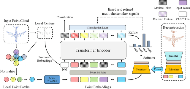 Figure 3 for Boosting Point-BERT by Multi-choice Tokens