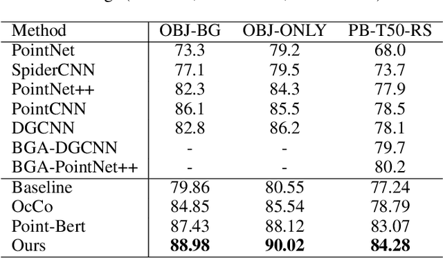 Figure 4 for Boosting Point-BERT by Multi-choice Tokens