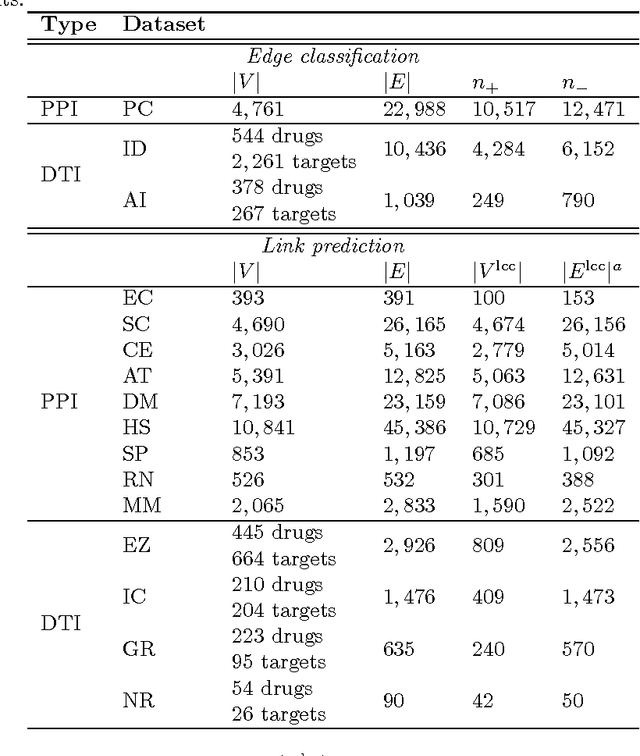 Figure 2 for Classification in biological networks with hypergraphlet kernels