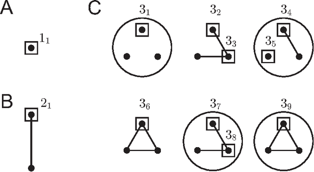 Figure 3 for Classification in biological networks with hypergraphlet kernels
