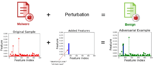 Figure 1 for Malware Evasion Attack and Defense