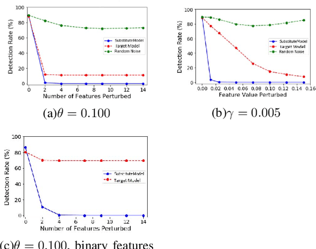 Figure 4 for Malware Evasion Attack and Defense