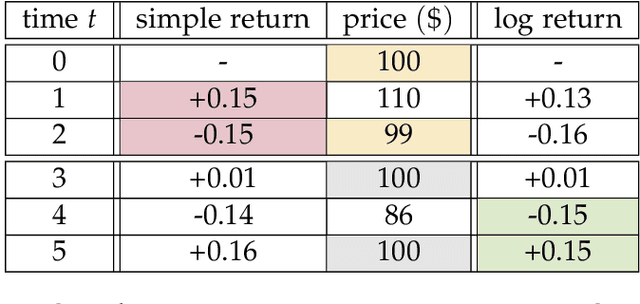 Figure 2 for Reinforcement Learning for Portfolio Management